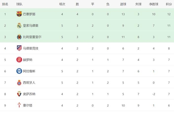 关于马德里竞技客场失利,积分榜位置下滑的信息 关于马德里竞技客场失利,积分榜位置下滑的信息