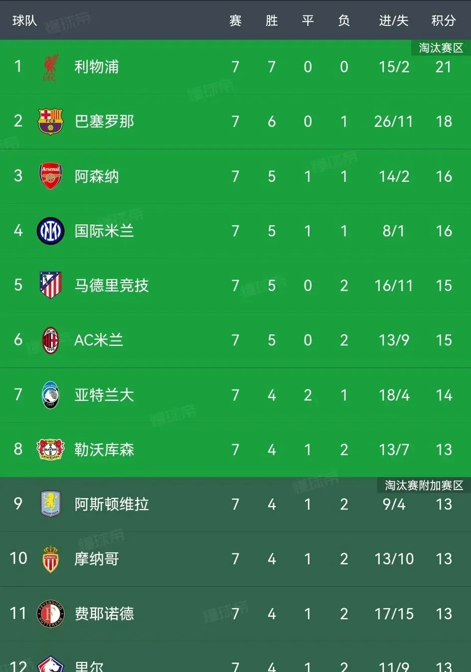 曼城大比分胜出，继续领跑积分榜的简单介绍