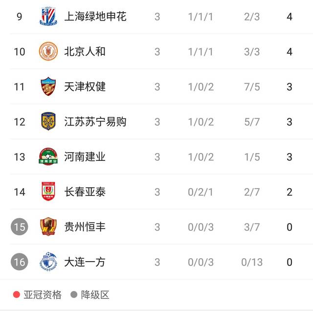 申花客场不敌建业,积分榜位置有所下滑的简单介绍 申花客场不敌建业,积分榜位置有所下滑的简单介绍
