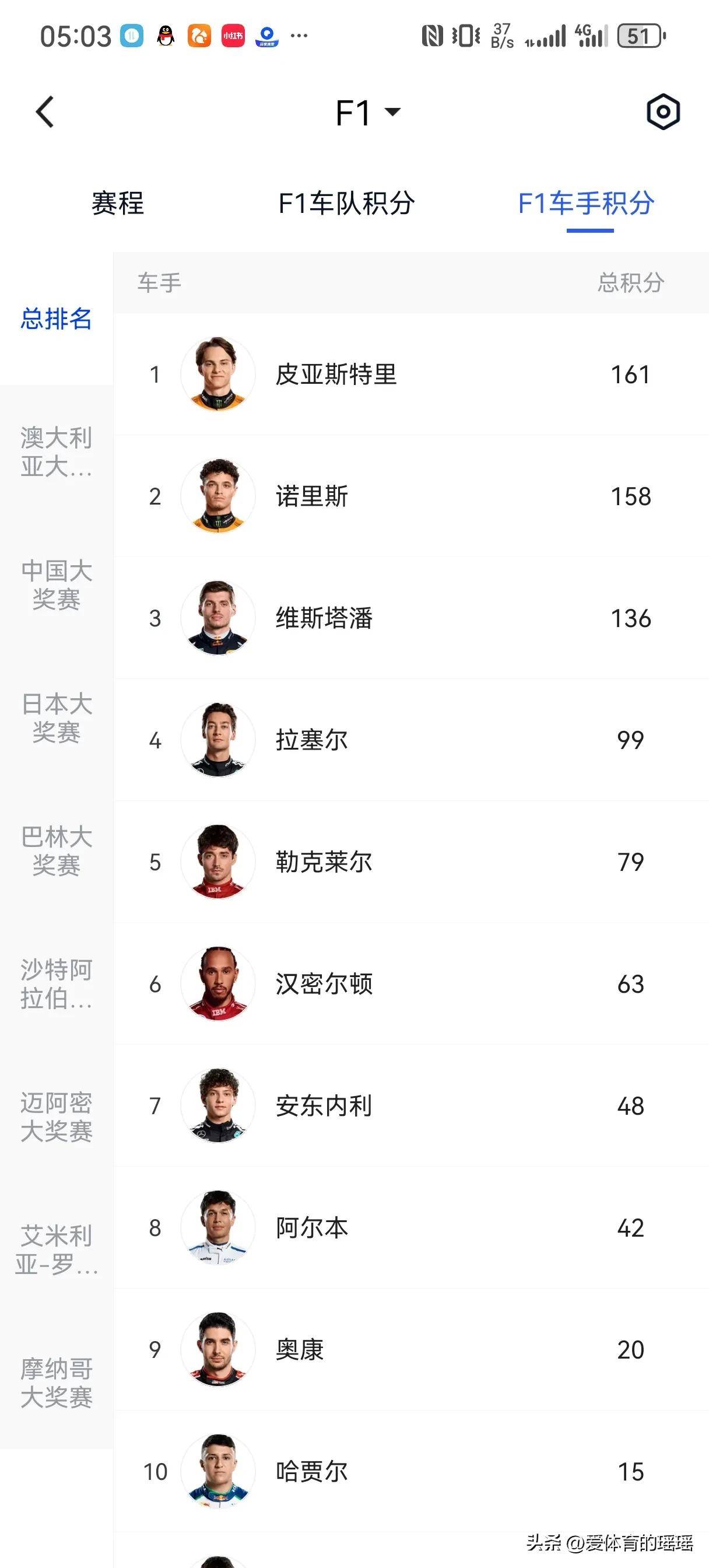 赛季热门球队再次击败对手，积分榜稳坐第一