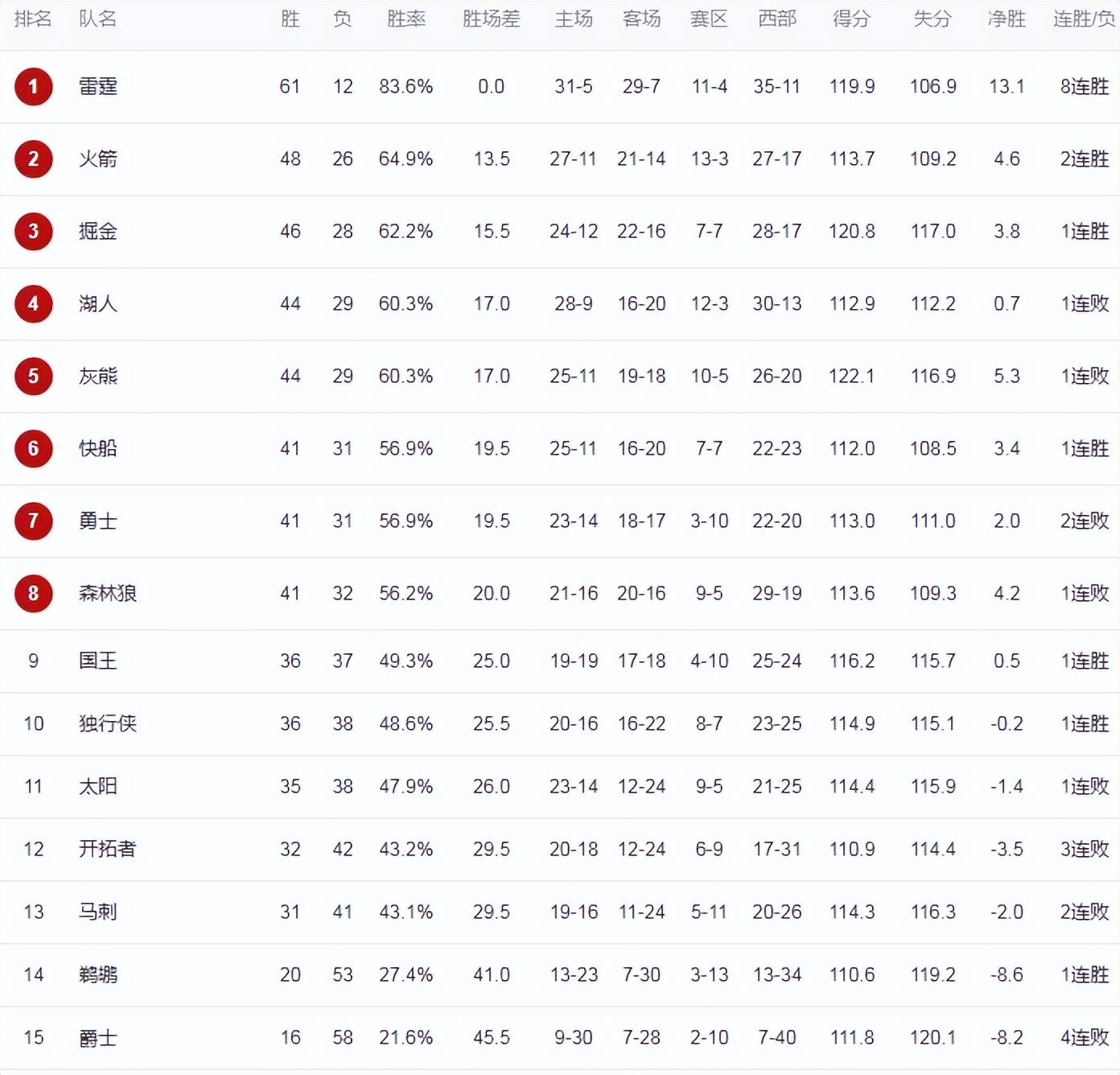 新秀球员爆发多场比赛得分破30,刷新记录的简单介绍 新秀球员爆发多场比赛得分破30,刷新记录的简单介绍